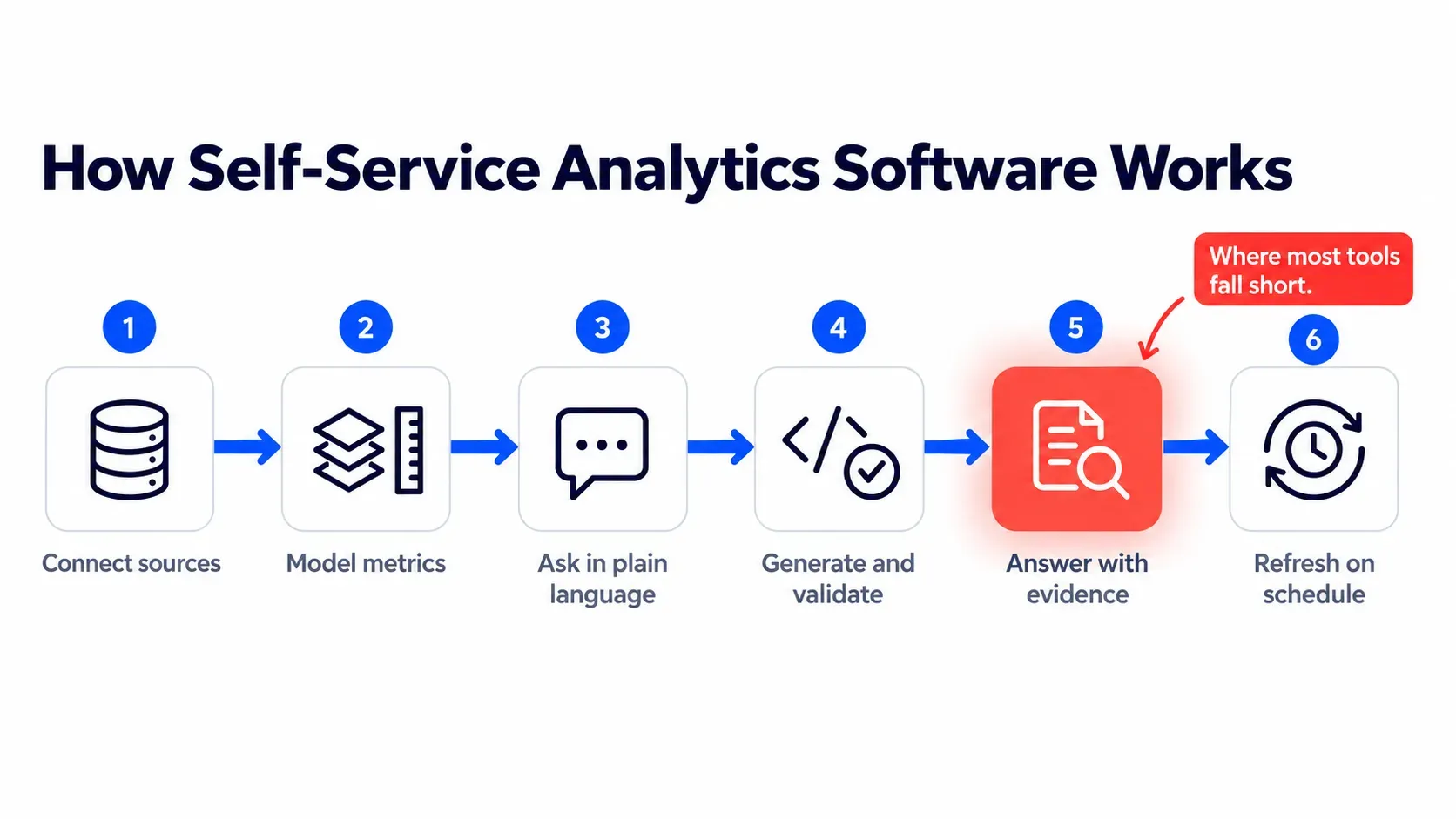 How self-service analytics software works, from approved sources to answers with evidence