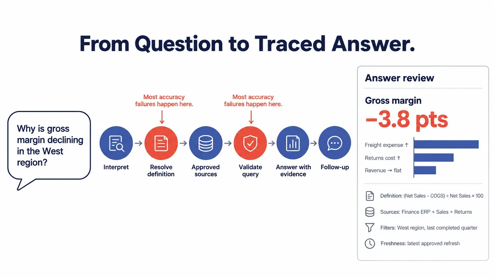 How conversational analytics software works, from business question to answer with evidence