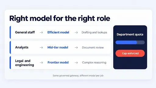 Role-based model rightsizing assigning efficient, mid-tier, and frontier models by task