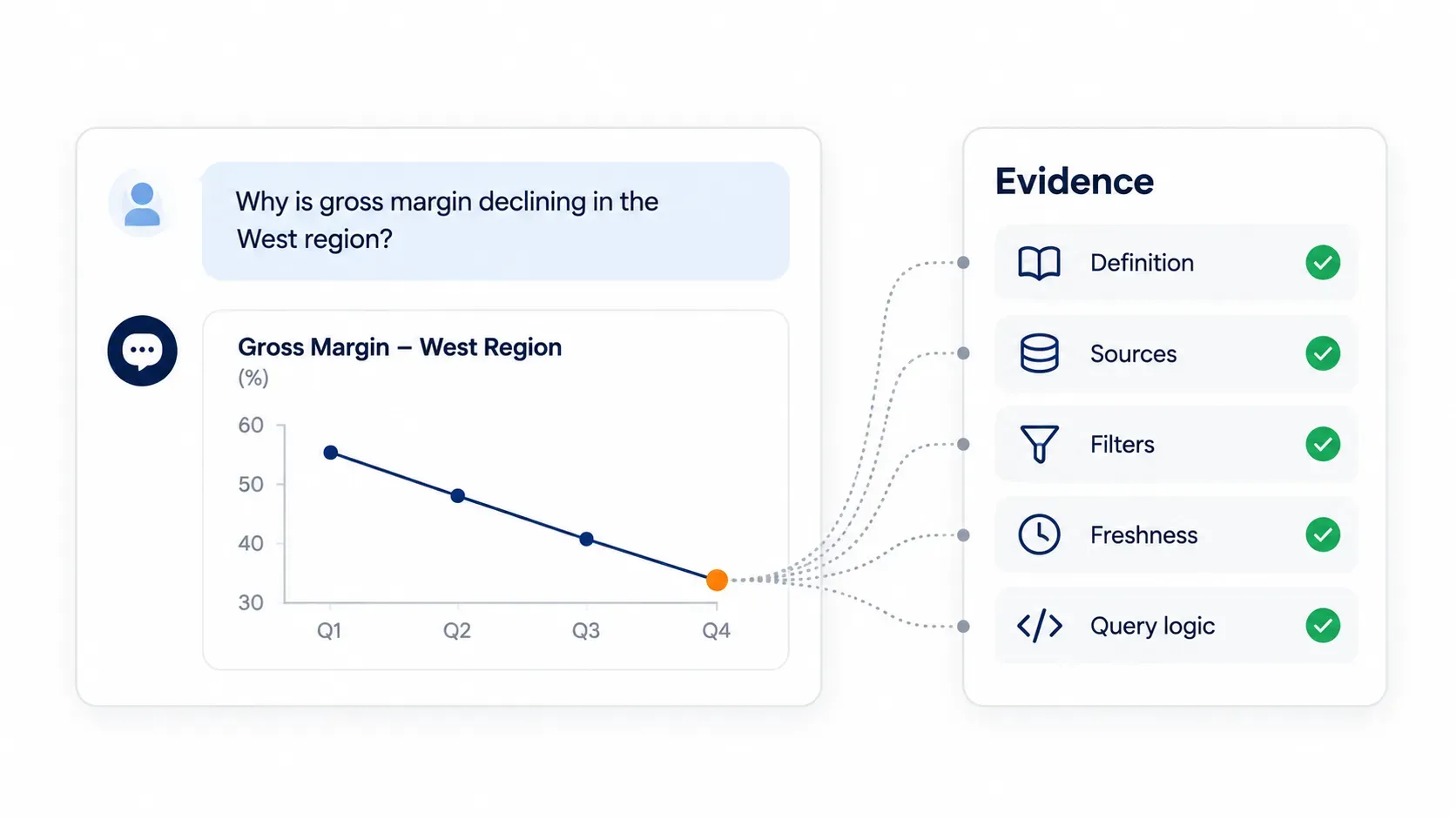 Inside a traceable answer: interpret, resolve sources, validate the query, answer with evidence