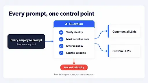 Six problems that appear when teams access LLMs directly without a shared control layer