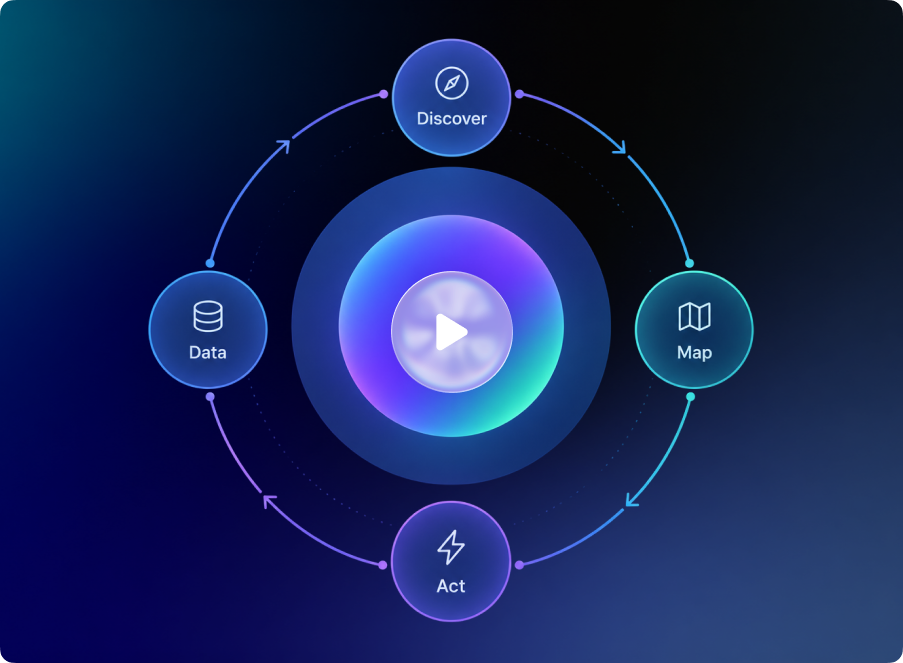 Phase Zero AI Process Discovery cycle: data, discover, map, and act