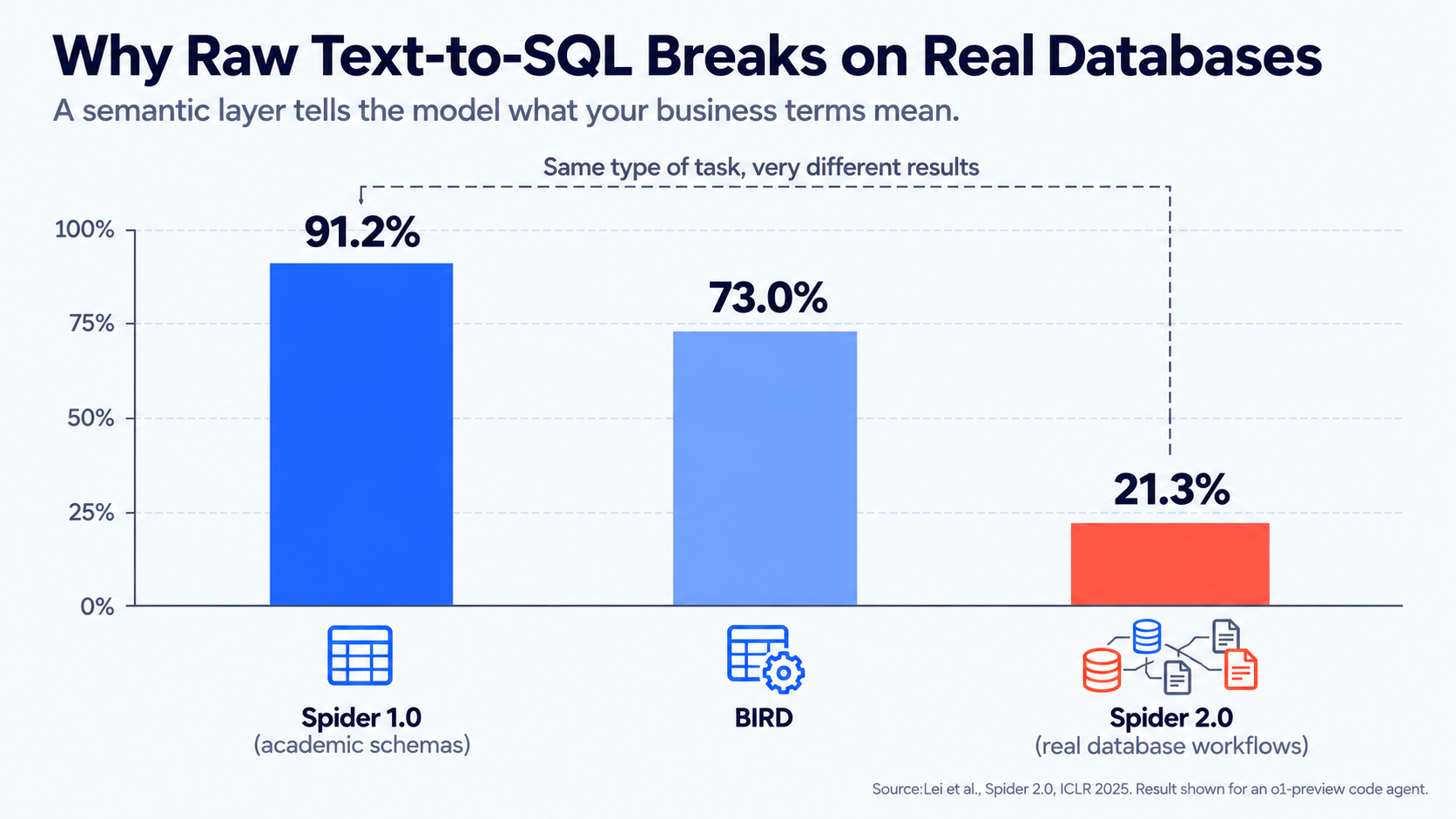 Raw text-to-SQL performance comparison: Spider 1.0, BIRD, and Spider 2.0 task success rates