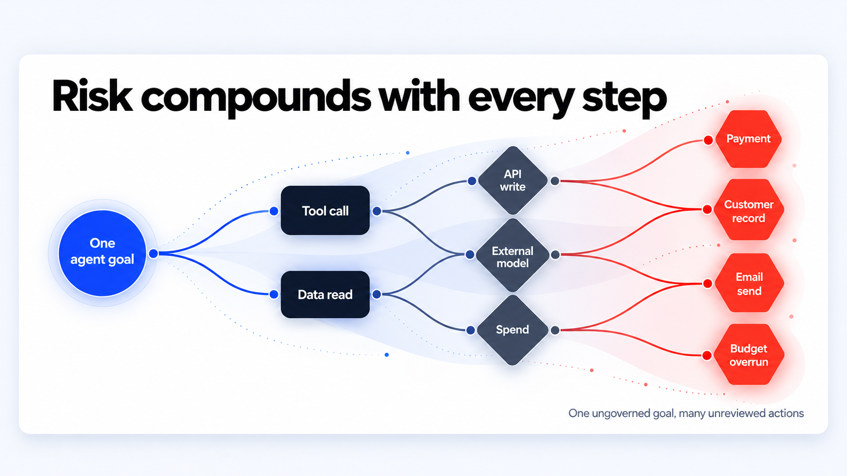 Why ungoverned AI agents create real risk