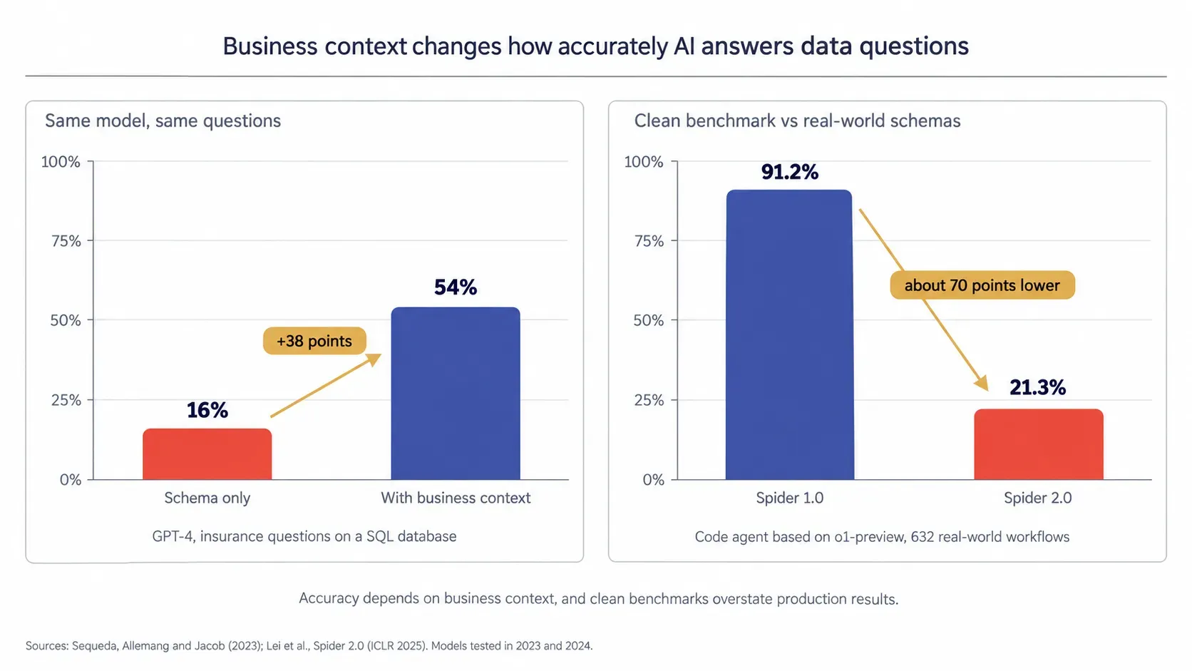 AI accuracy on business questions: how added business context changes results