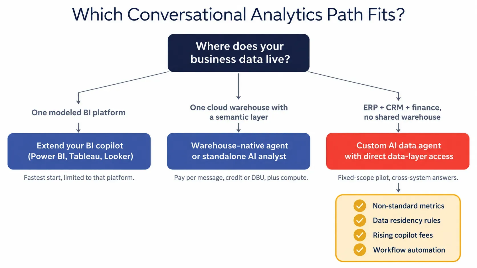 Where dashboards and raw text-to-SQL leave gaps for business users