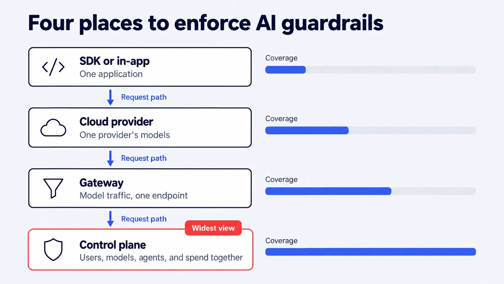 Where should AI guardrails be enforced