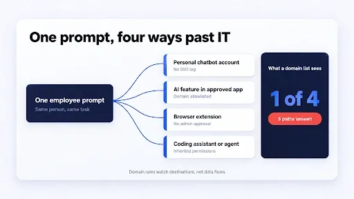Why shadow AI slips past IT