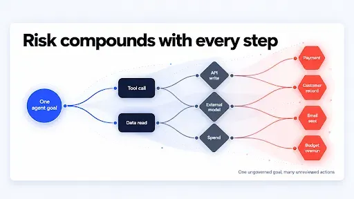 Why ungoverned AI agents create real risk