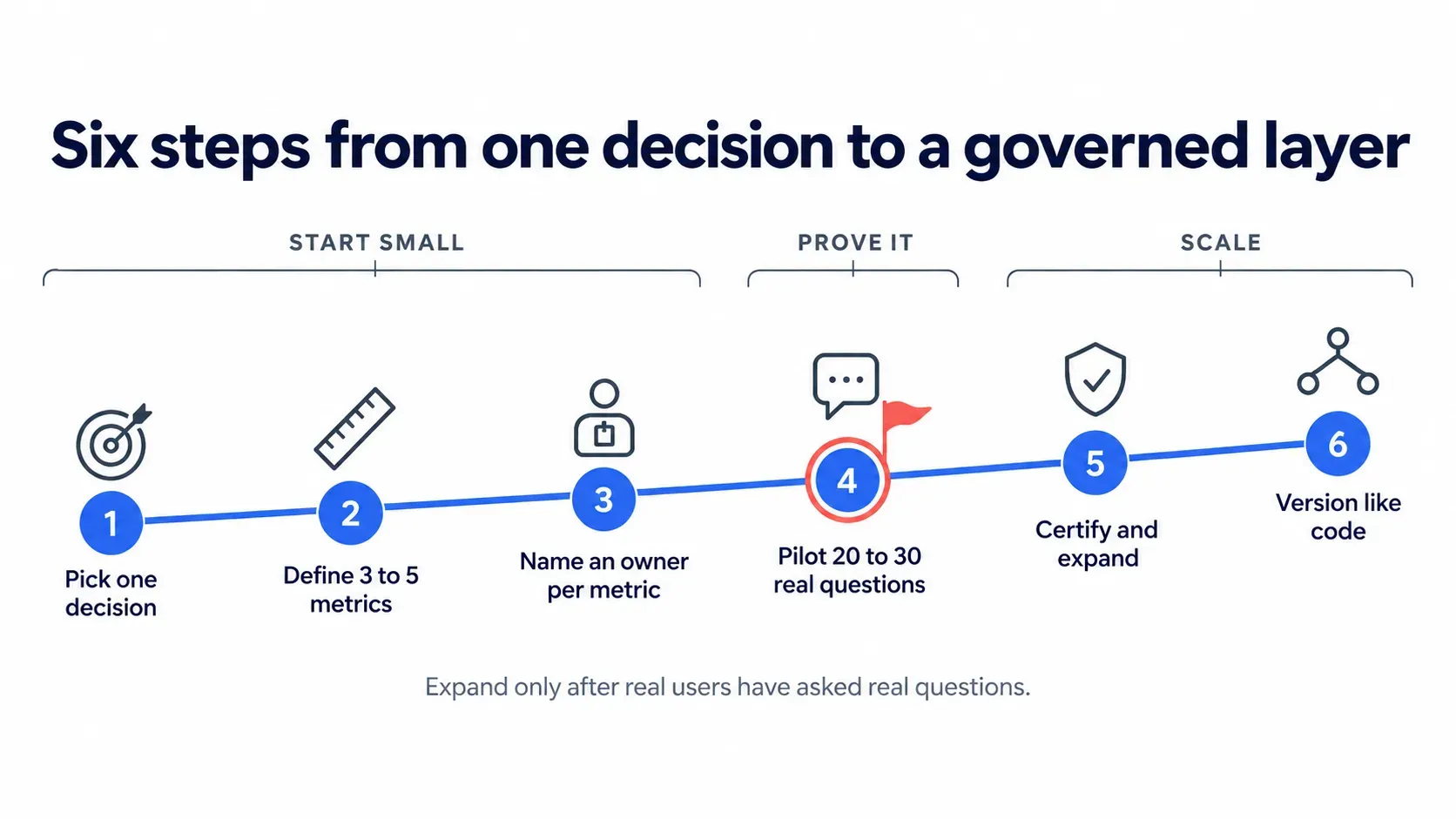 Six steps to a governed AI semantic layer