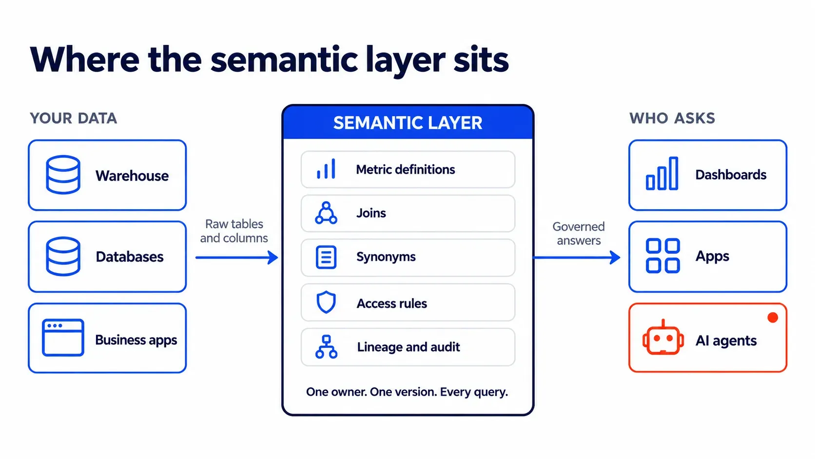 Where the semantic layer sits between data sources and the tools and AI agents that query them