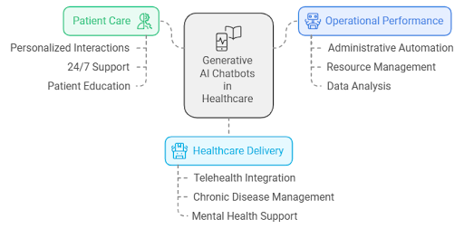 Generative AI Chatbots in Healthcare: Application, Benefits &amp; Use Cases
