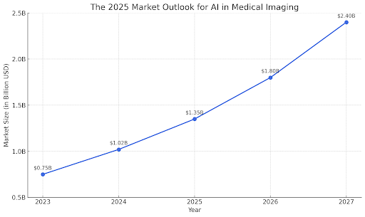 AI-Powered Medical Imaging - Use Cases, Benefits &amp; Applications
