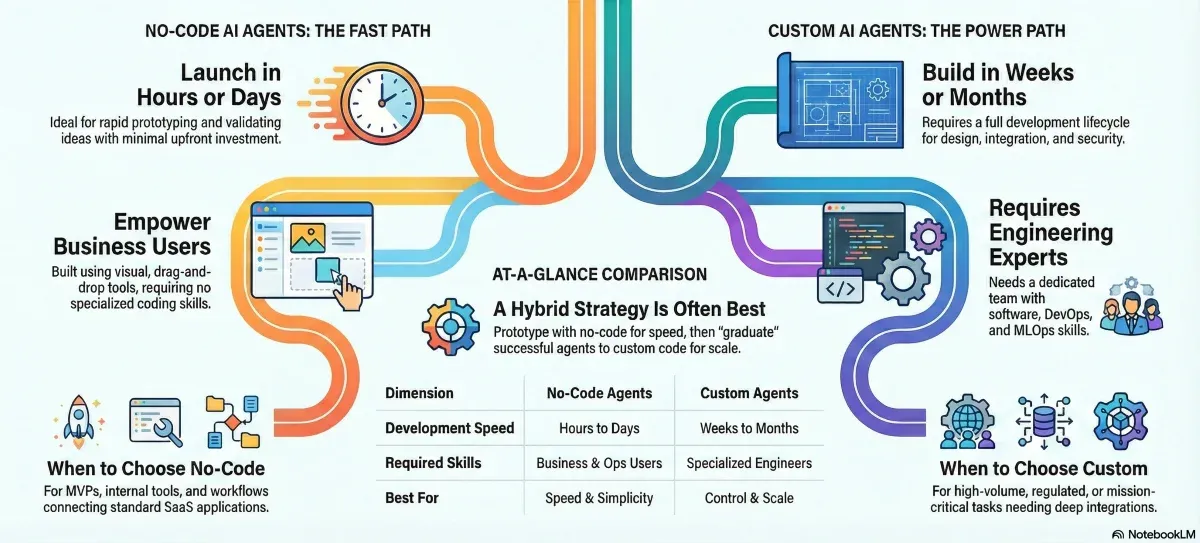 2026 Decision Guide: No‑Code vs Custom-Coded AI Agents for Rapid Deployment