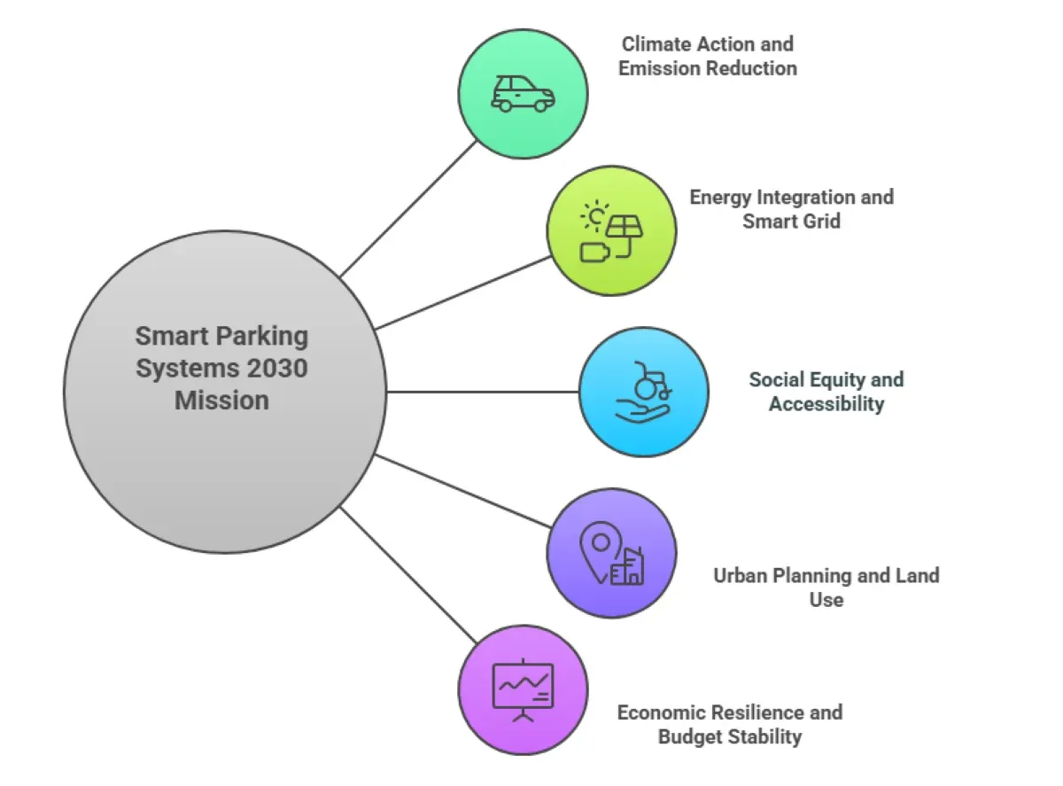 Smart City Parking Solutions With AI: Reduce Congestion & Unlock Sustainable Mobility