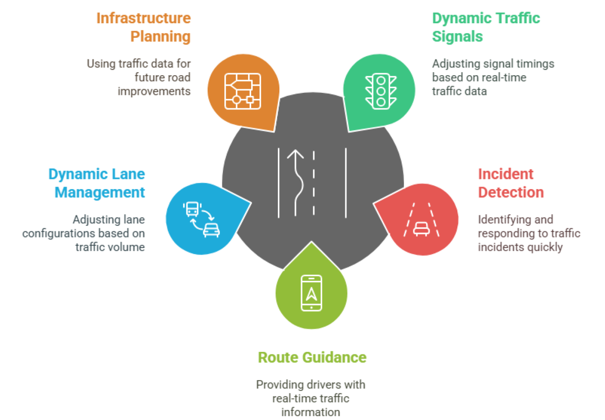 How Advanced Vehicle Detection Technology Optimized Traffic Flow in Metro City